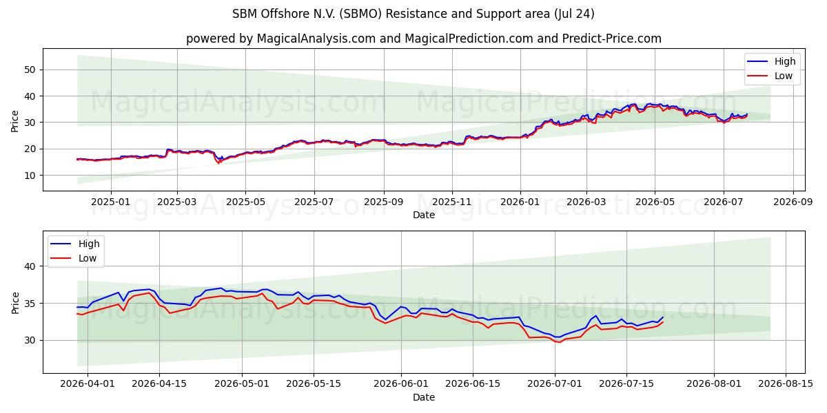  SBM Offshore N.V. (SBMO) Support and Resistance area (23 Jul) 