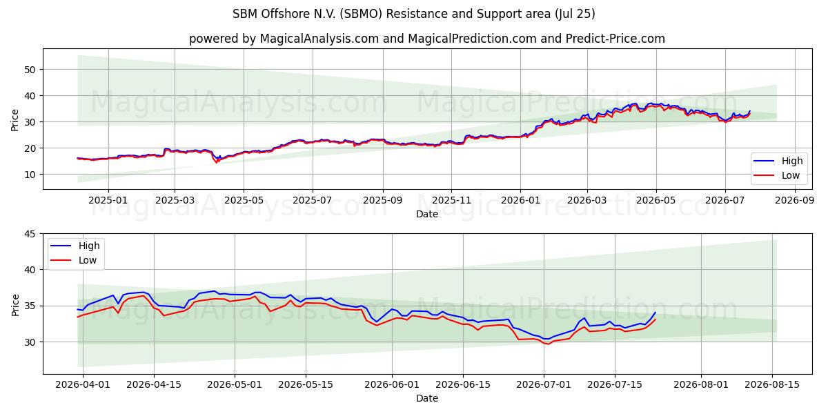  SBM Offshore N.V. (SBMO) Support and Resistance area (24 Jul) 