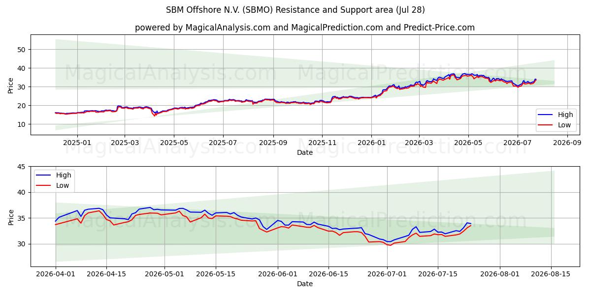  SBM Offshore N.V. (SBMO) Support and Resistance area (27 Jul) 