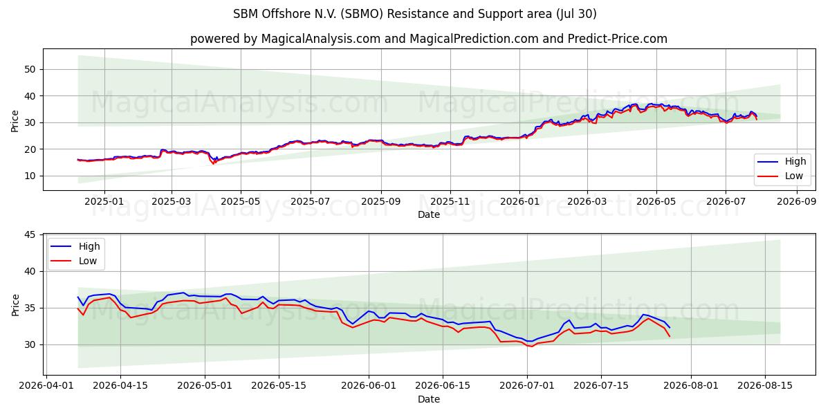  SBM Offshore N.V. (SBMO) Support and Resistance area (29 Jul) 