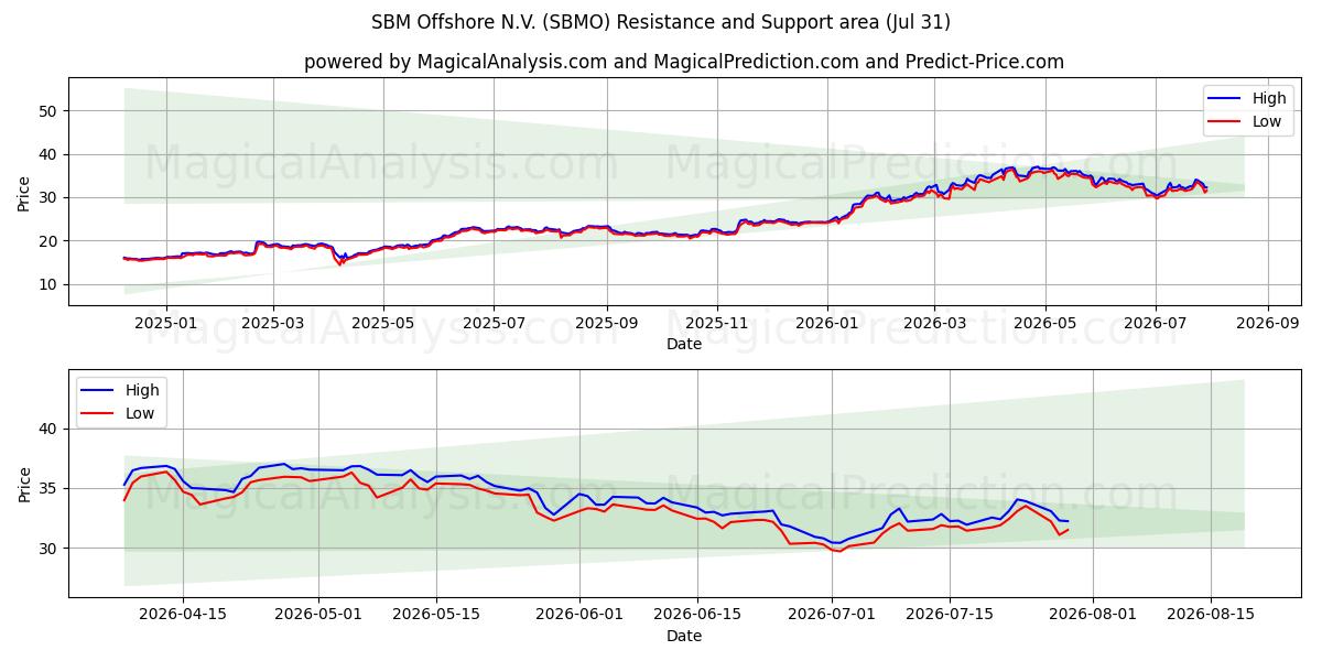  SBM Offshore N.V. (SBMO) Support and Resistance area (30 Jul) 
