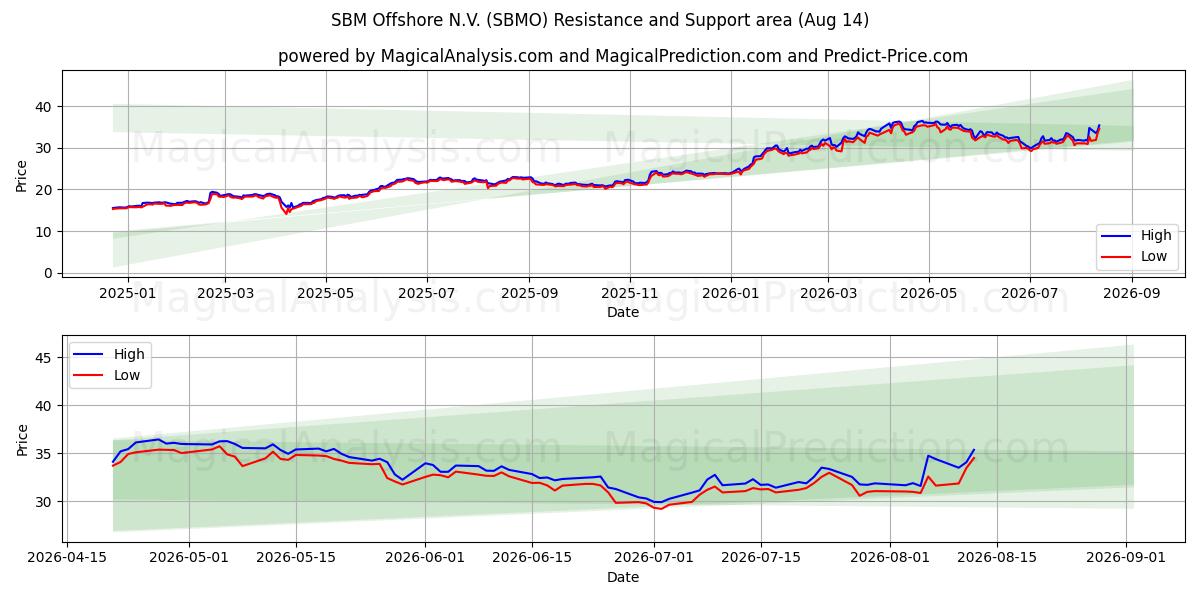  SBM Offshore N.V. (SBMO) Support and Resistance area (13 Aug) 