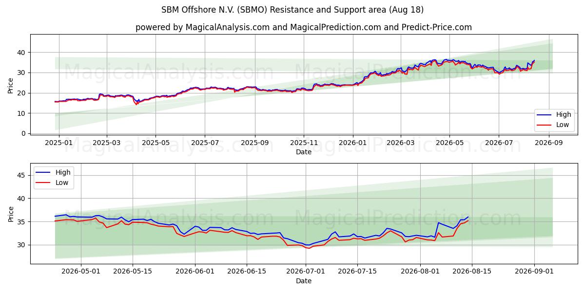  SBM Offshore N.V. (SBMO) Support and Resistance area (17 Aug) 