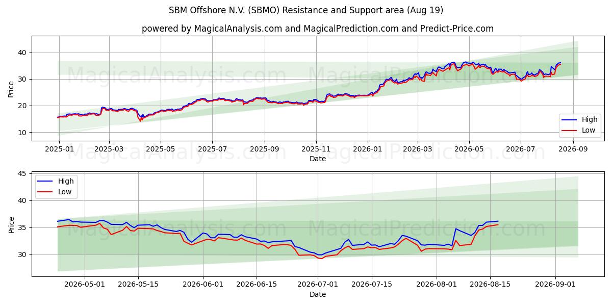  SBM Offshore N.V. (SBMO) Support and Resistance area (18 Aug) 
