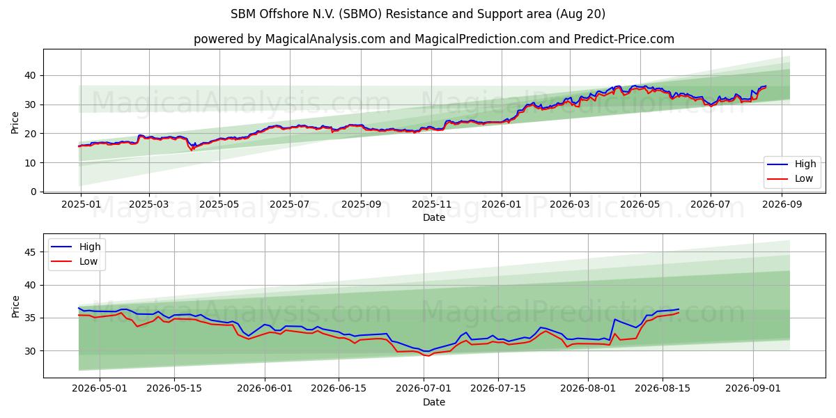  SBM Offshore N.V. (SBMO) Support and Resistance area (19 Aug) 