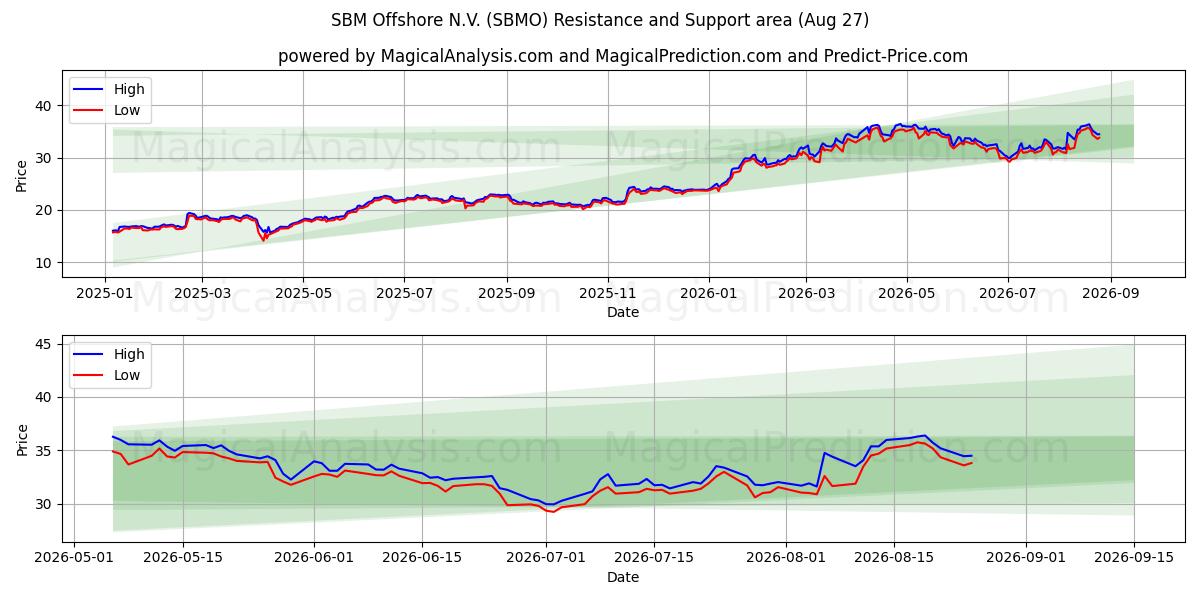  SBM Offshore N.V. (SBMO) Support and Resistance area (26 Aug) 