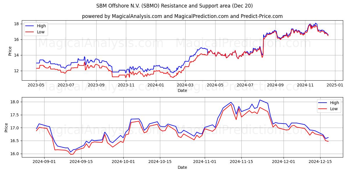  SBM Offshore N.V. (SBMO) Support and Resistance area (20 Dec) 