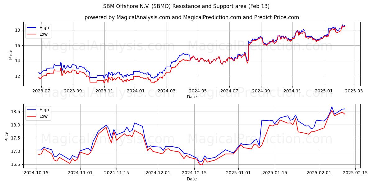  SBM Offshore N.V. (SBMO) Support and Resistance area (04 Feb) 