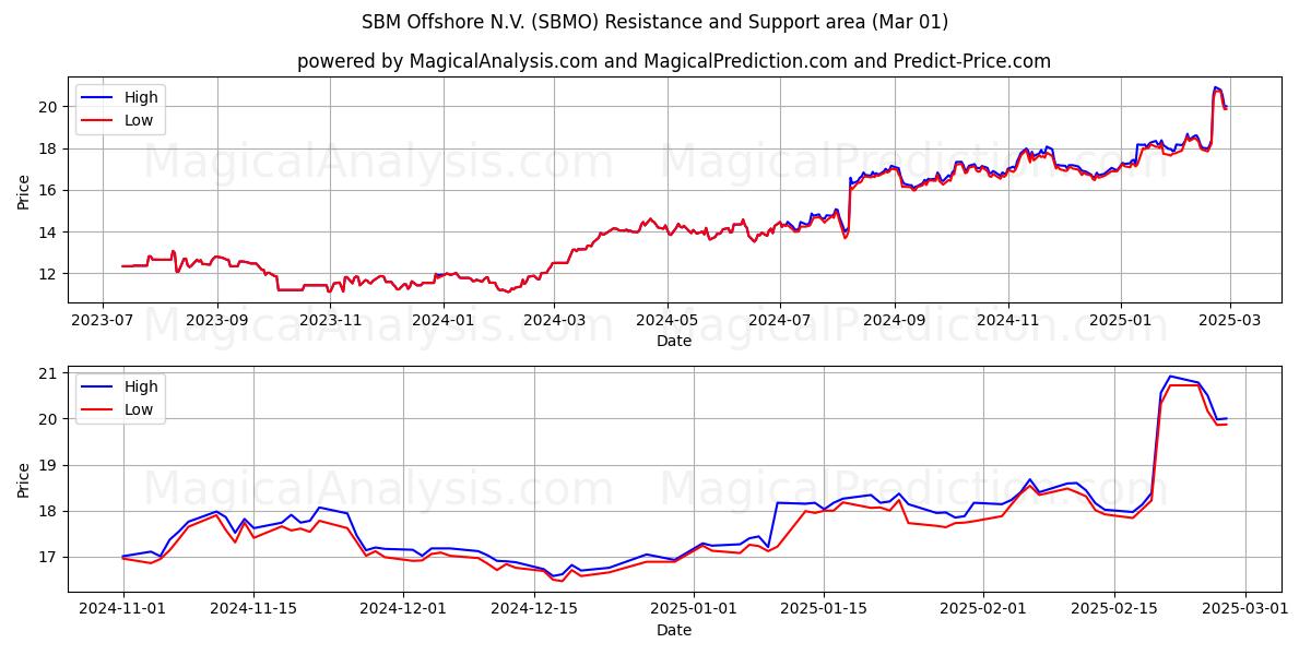  SBM Offshore N.V. (SBMO) Support and Resistance area (01 Mar) 