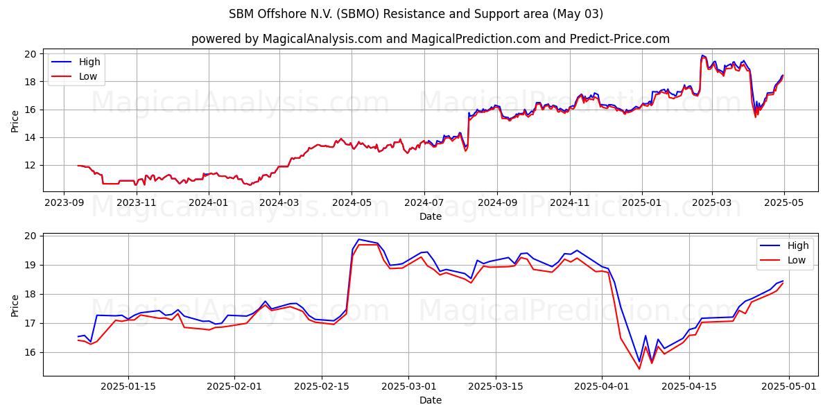 SBM Offshore N.V. (SBMO) Support and Resistance area (03 May) SBM Offshore N.V. (SBMO) Support and Resistance area (03 May)