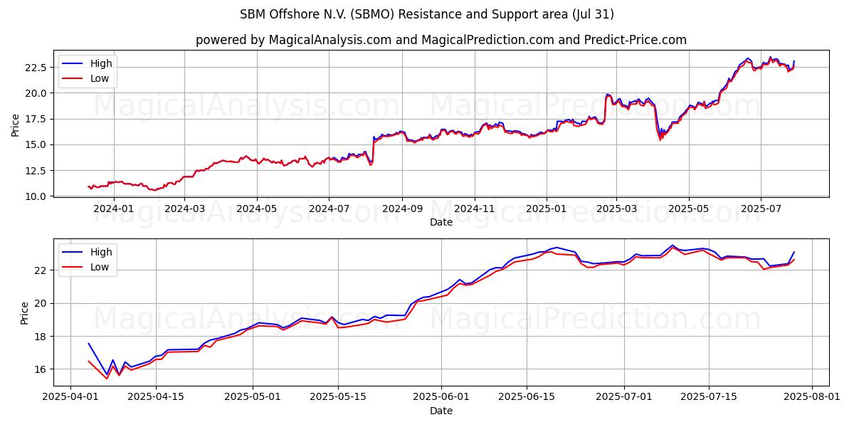 SBM Offshore N.V. (SBMO) Support and Resistance area (29 Jul) 