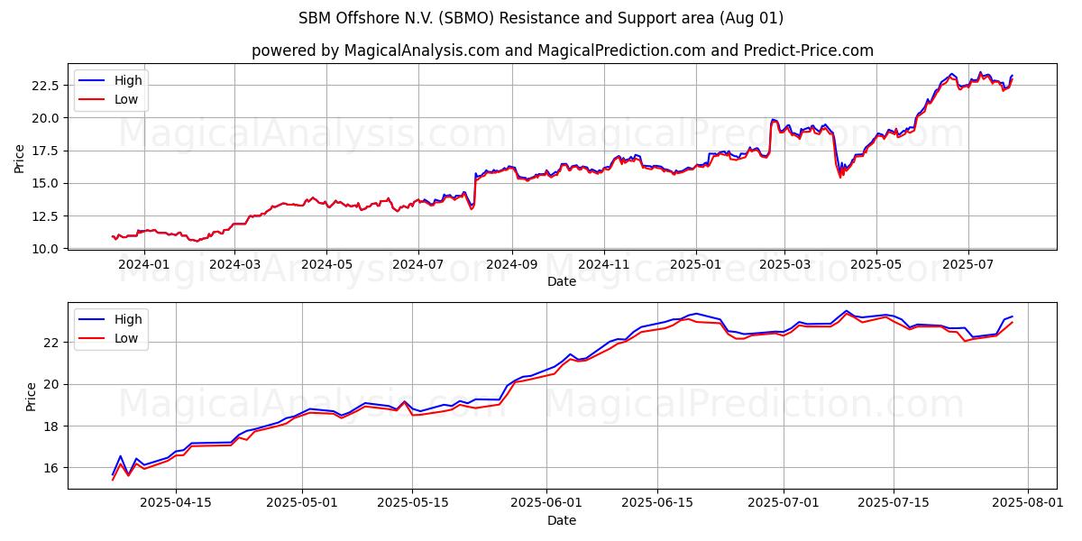  SBM Offshore N.V. (SBMO) Support and Resistance area (30 Jul) 