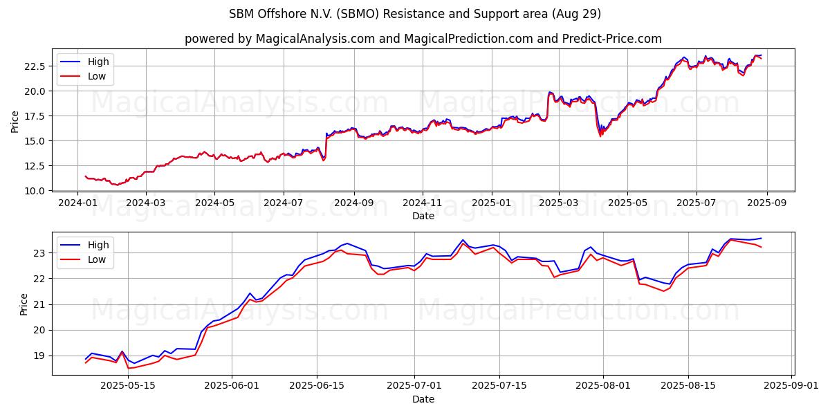  SBM Offshore N.V. (SBMO) Support and Resistance area (28 Aug) 