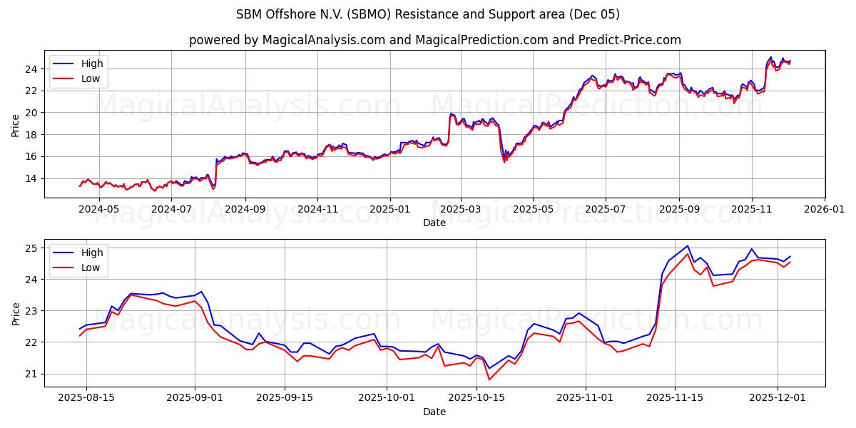  SBM Offshore N.V. (SBMO) Support and Resistance area (04 Dec) 