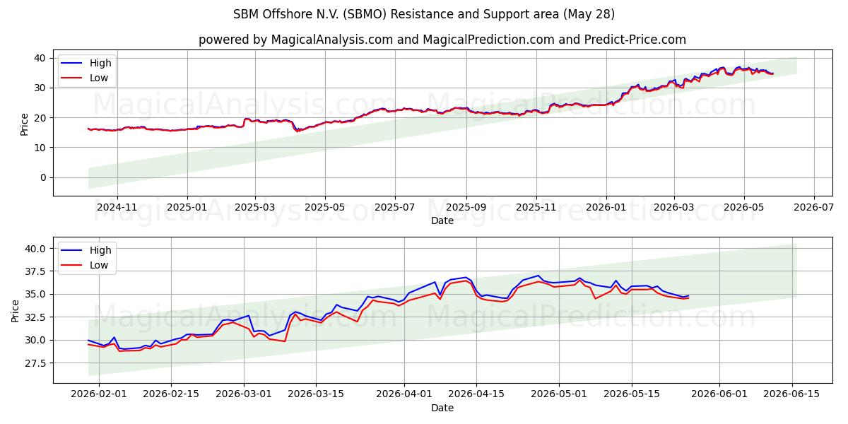  SBM Offshore N.V. (SBMO) Support and Resistance area (25 May) 