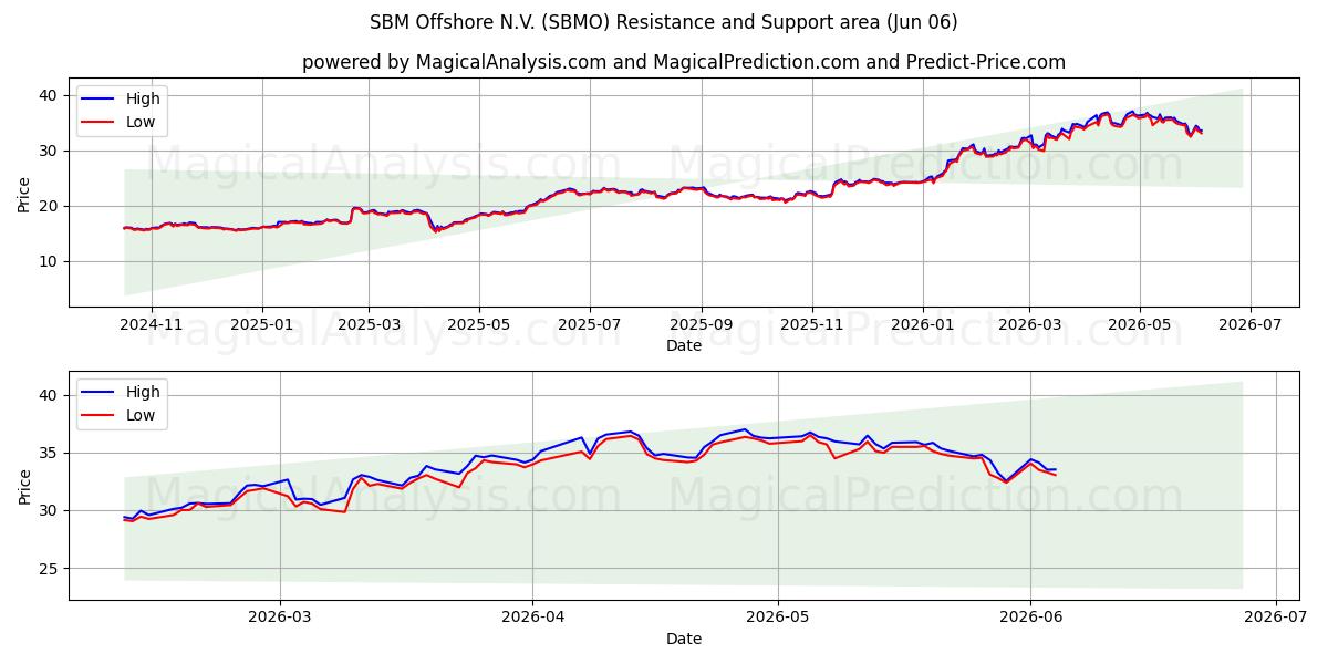  SBM Offshore N.V. (SBMO) Support and Resistance area (04 Jun) 