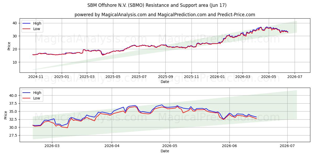  SBM Offshore N.V. (SBMO) Support and Resistance area (09 Jun) 