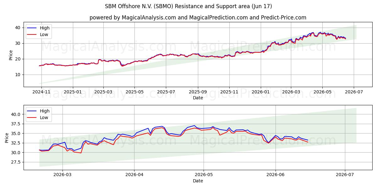  SBM Offshore N.V. (SBMO) Support and Resistance area (15 Jun) 