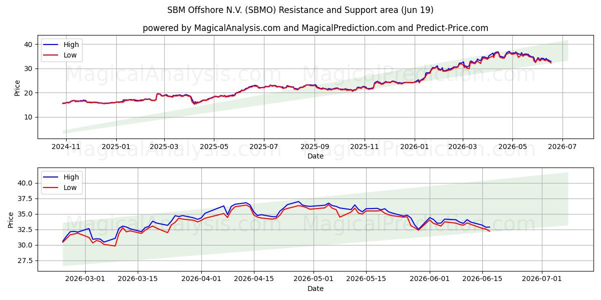  SBM Offshore N.V. (SBMO) Support and Resistance area (17 Jun) 