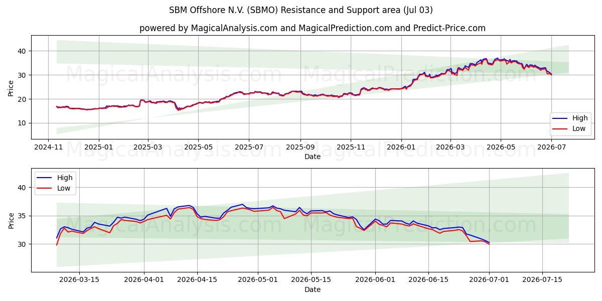  SBM Offshore N.V. (SBMO) Support and Resistance area (02 Jul) 