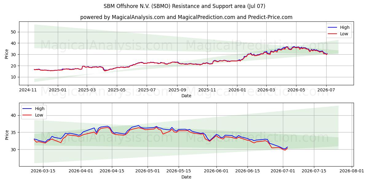  SBM Offshore N.V. (SBMO) Support and Resistance area (03 Jul) 