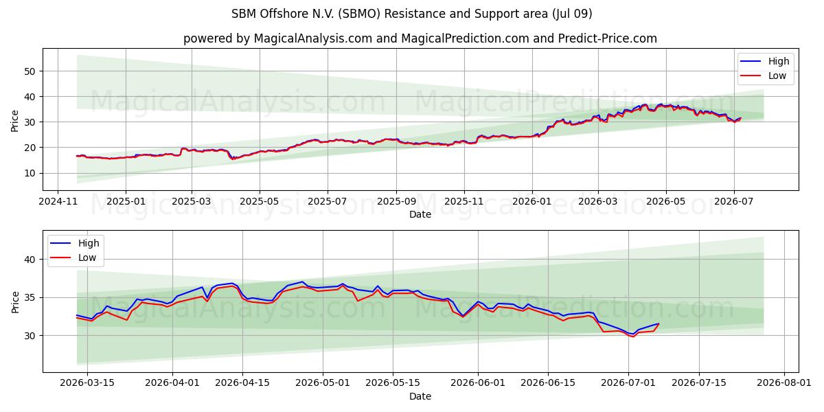  SBM Offshore N.V. (SBMO) Support and Resistance area (07 Jul) 
