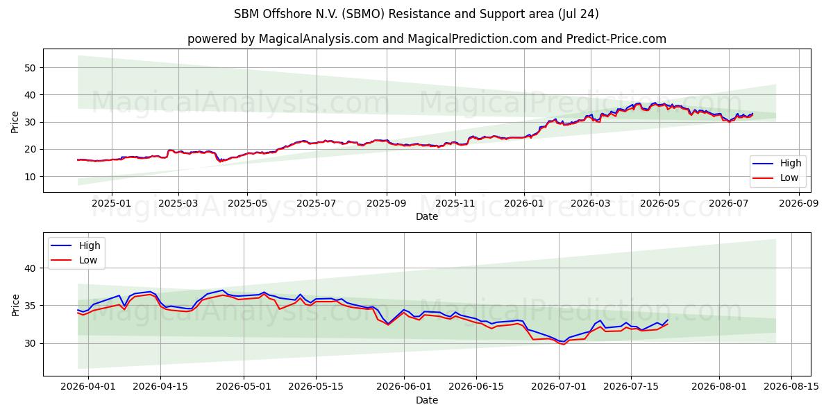  SBM Offshore N.V. (SBMO) Support and Resistance area (23 Jul) 