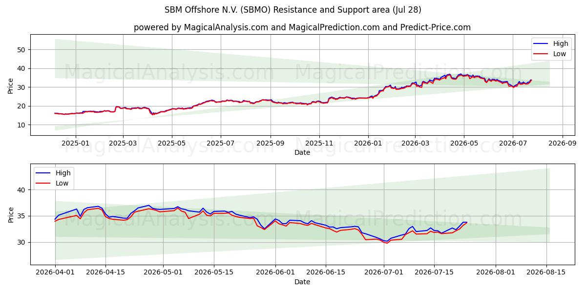  SBM Offshore N.V. (SBMO) Support and Resistance area (27 Jul) 