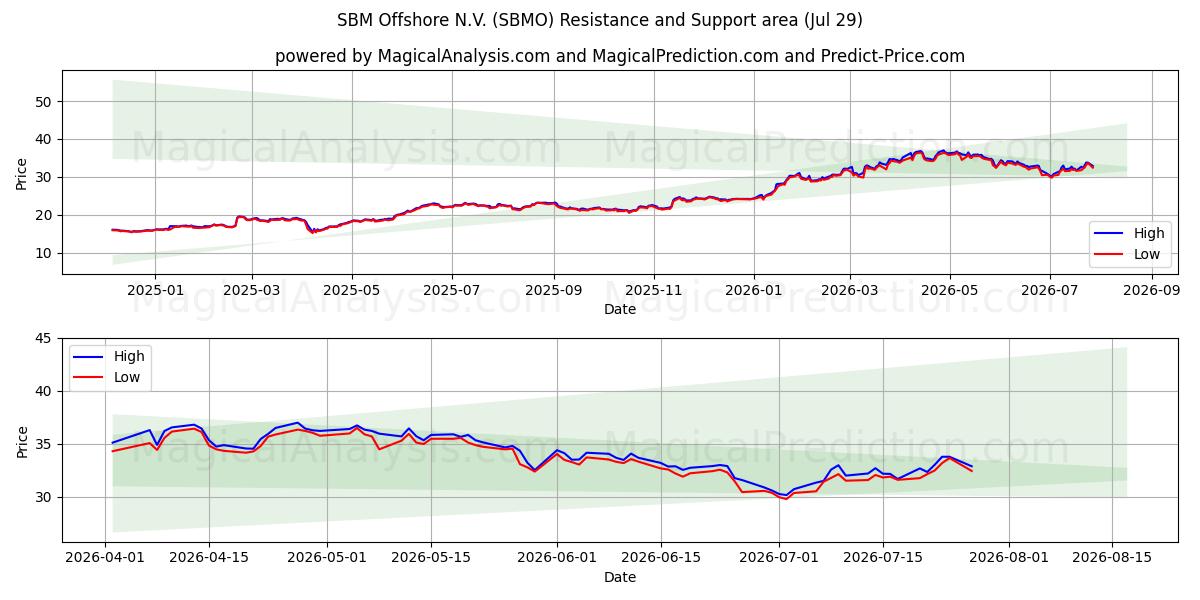  SBM Offshore N.V. (SBMO) Support and Resistance area (28 Jul) 