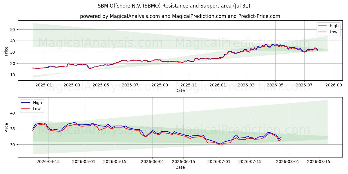  SBM Offshore N.V. (SBMO) Support and Resistance area (30 Jul) 