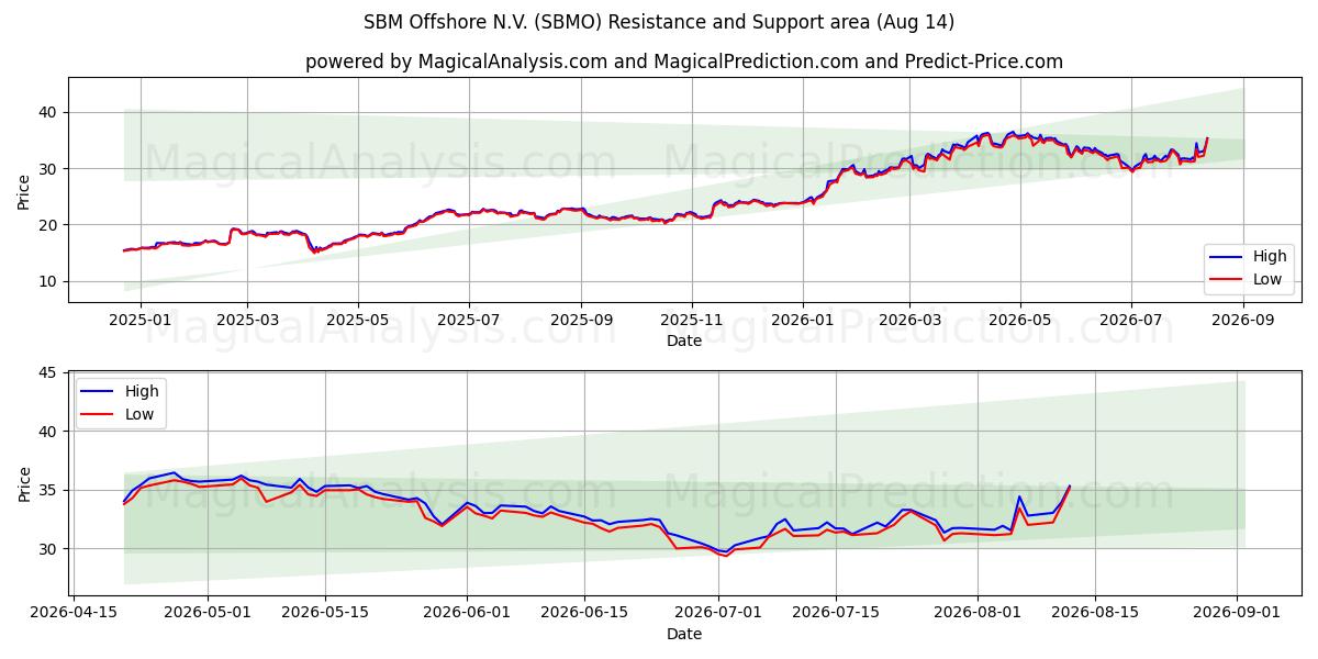  SBM Offshore N.V. (SBMO) Support and Resistance area (13 Aug) 