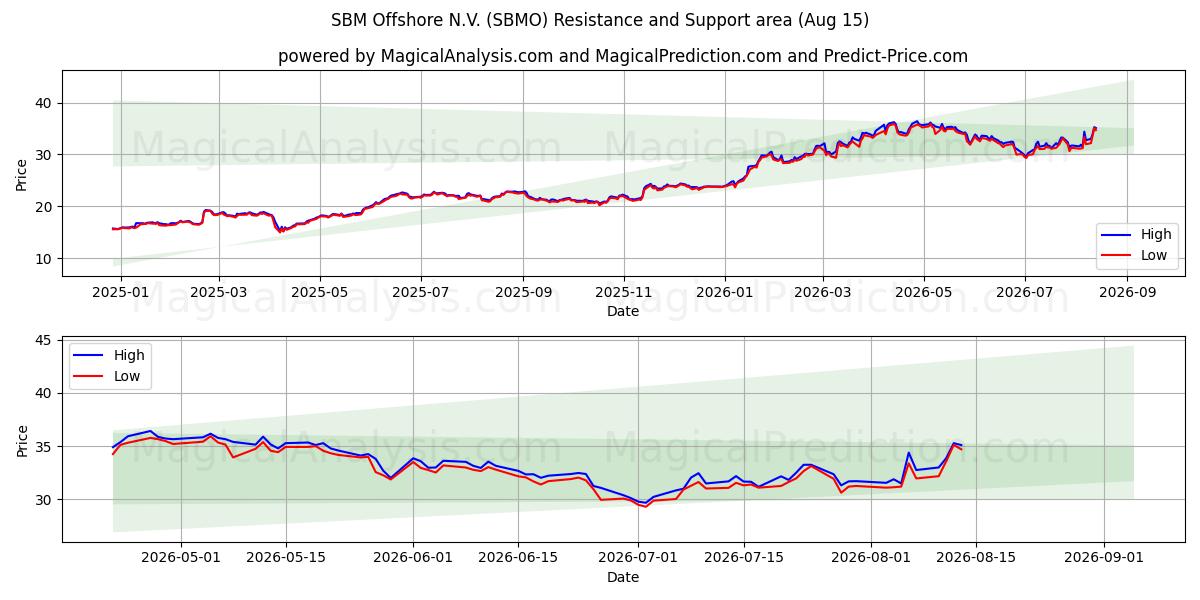  SBM Offshore N.V. (SBMO) Support and Resistance area (14 Aug) 