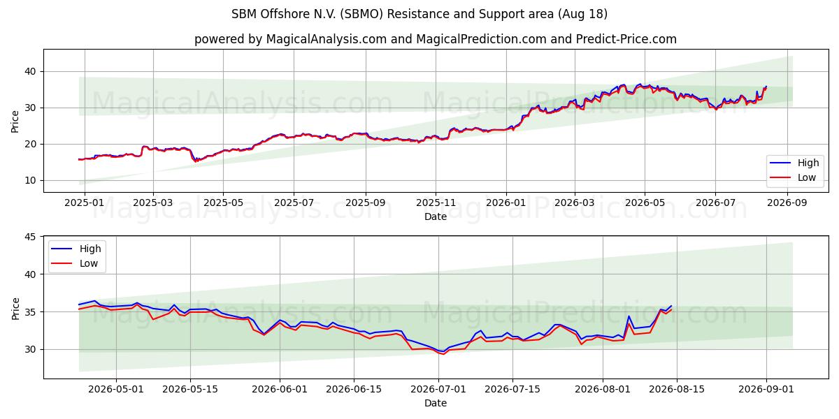  SBM Offshore N.V. (SBMO) Support and Resistance area (17 Aug) 