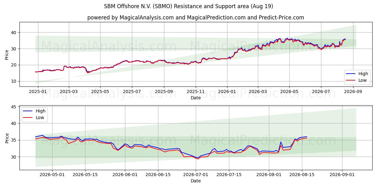  SBM Offshore N.V. (SBMO) Support and Resistance area (18 Aug) 