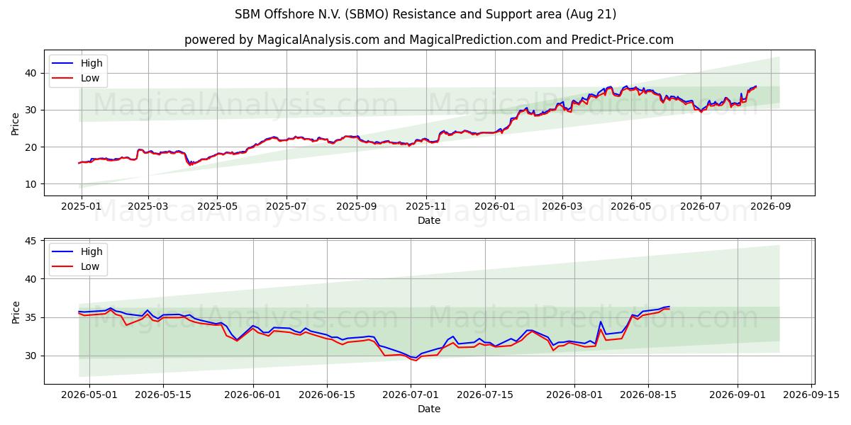  SBM Offshore N.V. (SBMO) Support and Resistance area (20 Aug) 