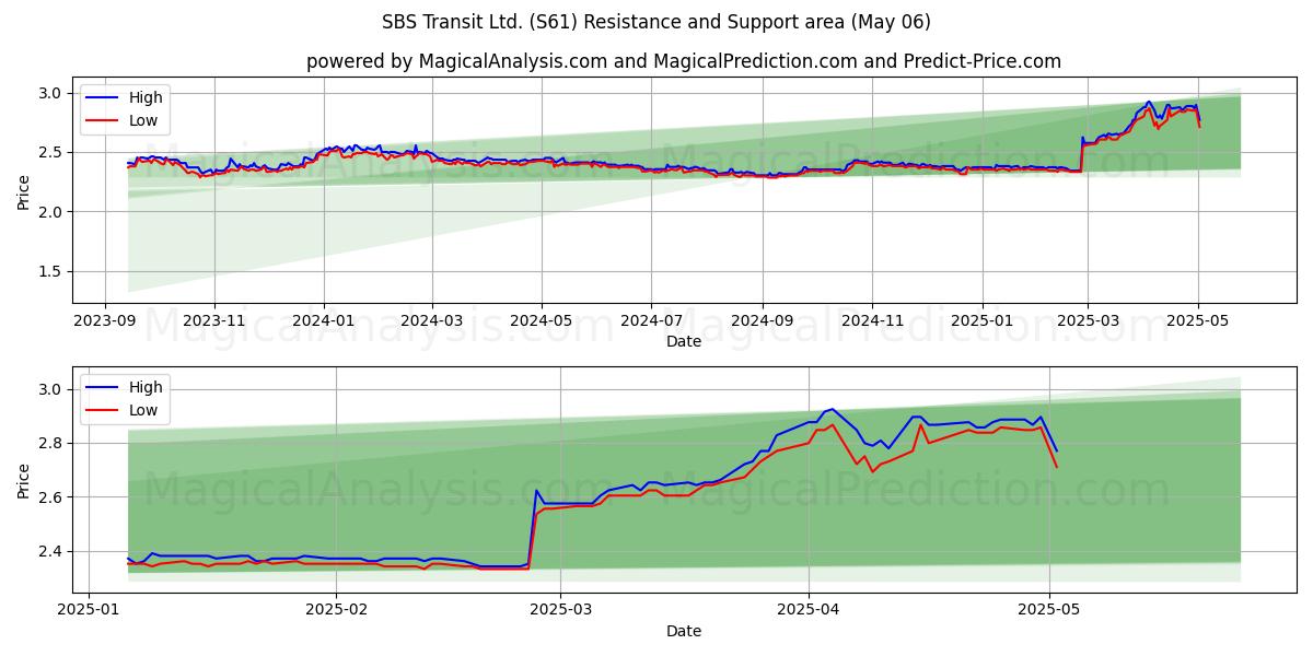 SBS Transit Ltd. (S61) Support and Resistance area (06 May) SBS Transit Ltd. (S61) Support and Resistance area (06 May)