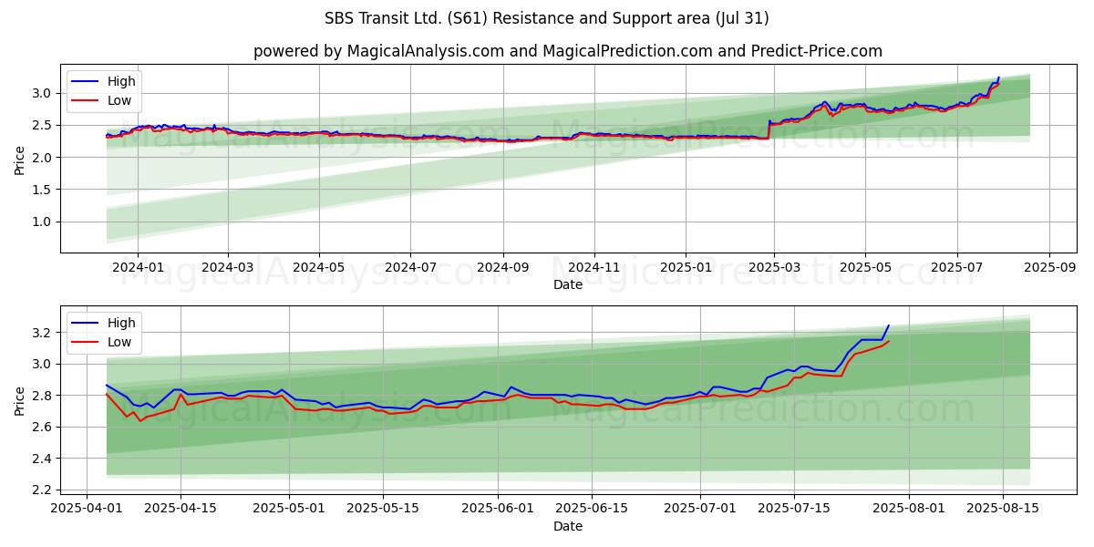  SBS Transit Ltd. (S61) Support and Resistance area (30 Jul) 