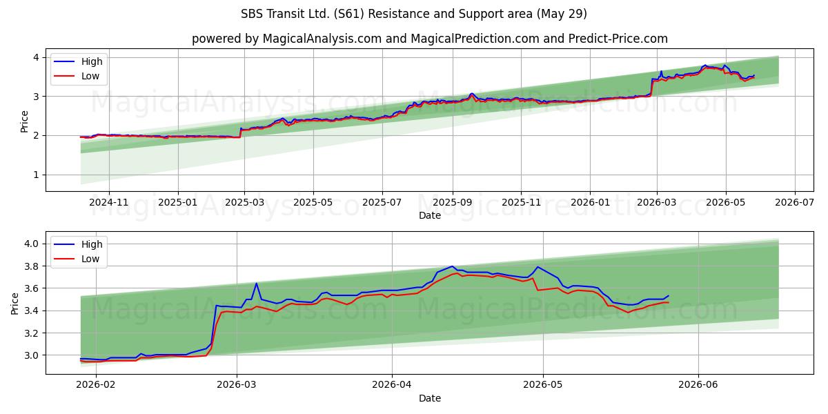  SBS Transit Ltd. (S61) Support and Resistance area (28 May) 