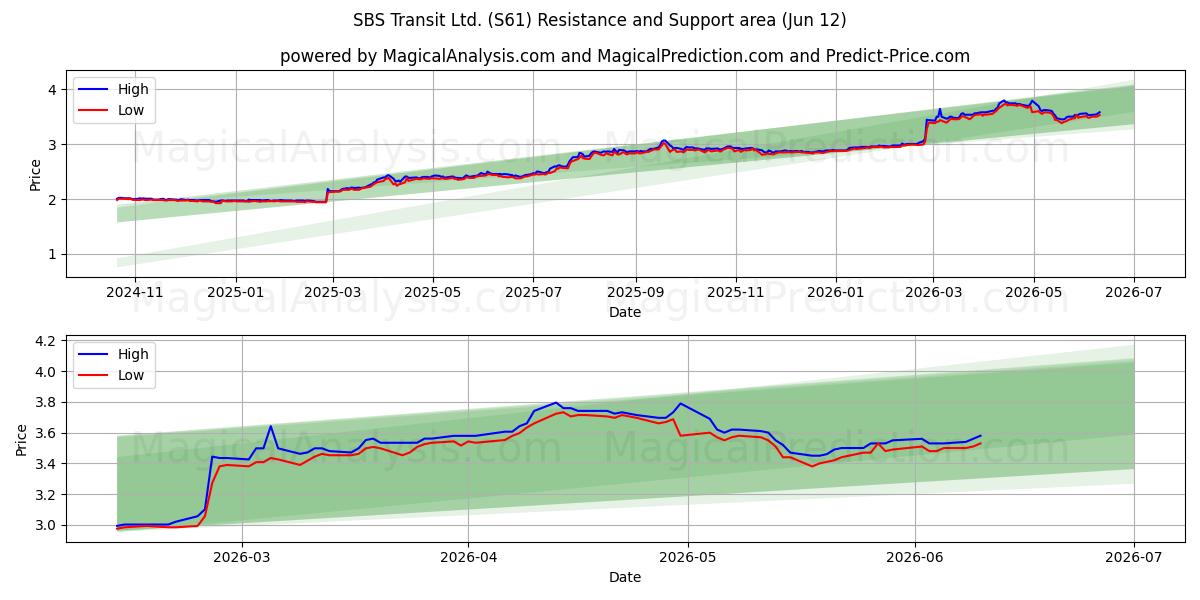 SBS Transit Ltd. (S61) Support and Resistance area (11 Jun) 