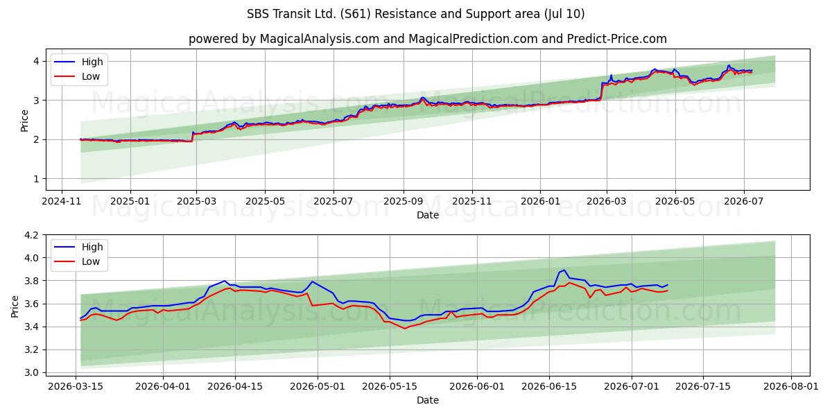  SBS Transit Ltd. (S61) Support and Resistance area (09 Jul) 