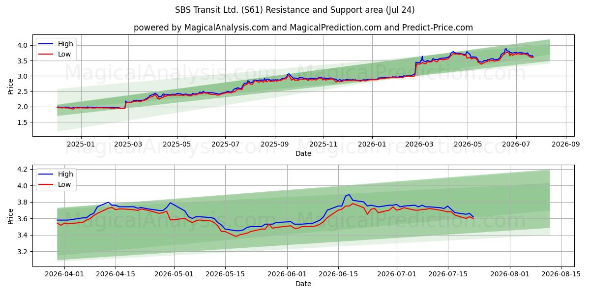  SBS Transit Ltd. (S61) Support and Resistance area (23 Jul) 