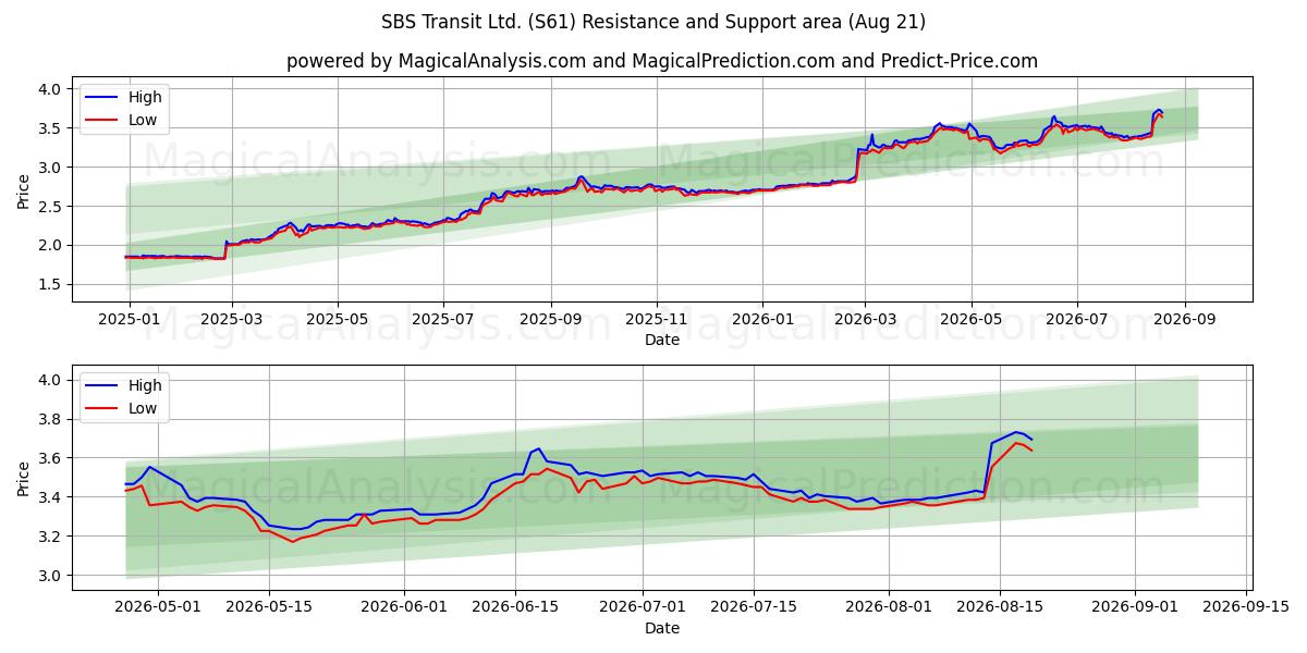  SBS Transit Ltd. (S61) Support and Resistance area (20 Aug) 