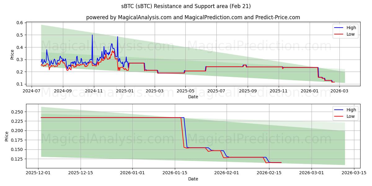 اس بي تي سي (sBTC) Support and Resistance area (20 Feb) 