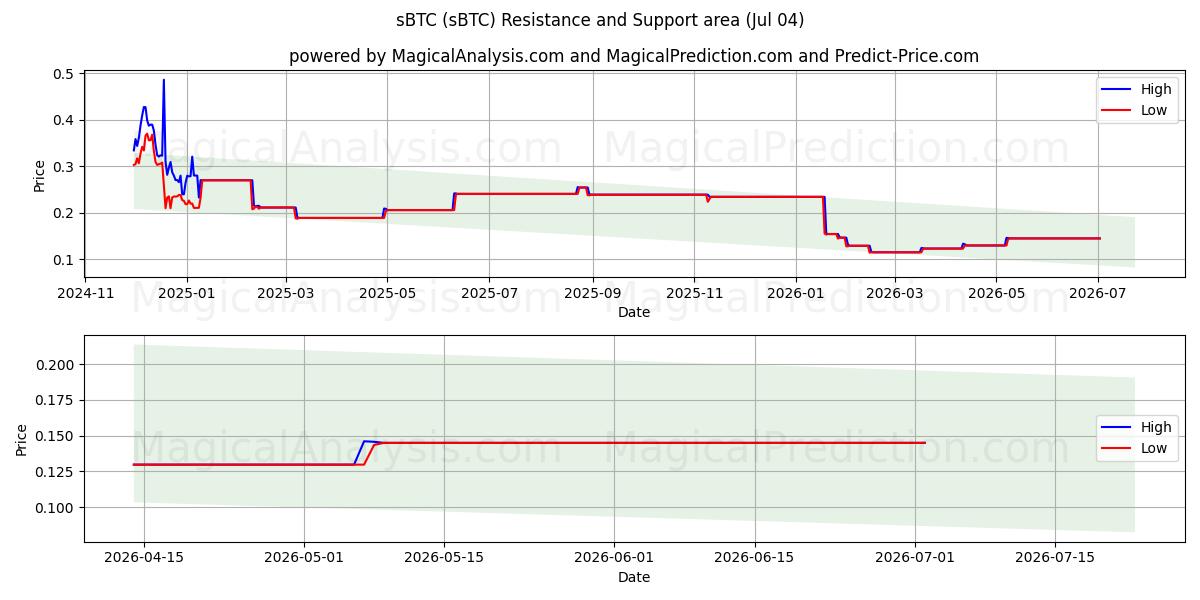  sBTC (sBTC) Support and Resistance area (03 Jul) 