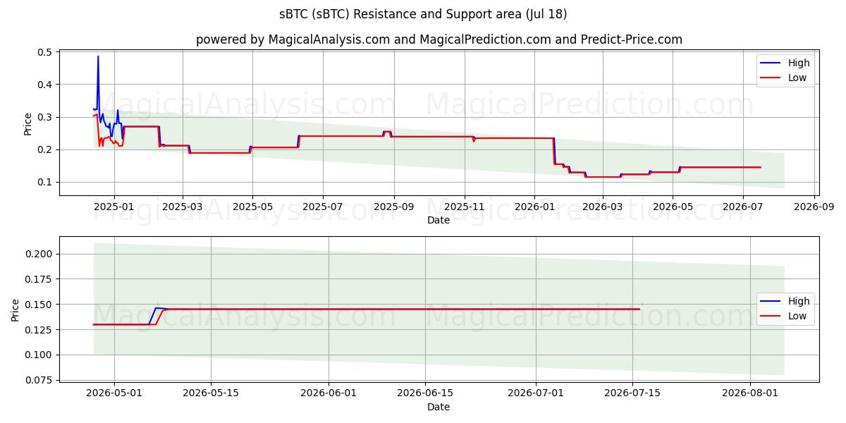  sBTC (sBTC) Support and Resistance area (17 Jul) 