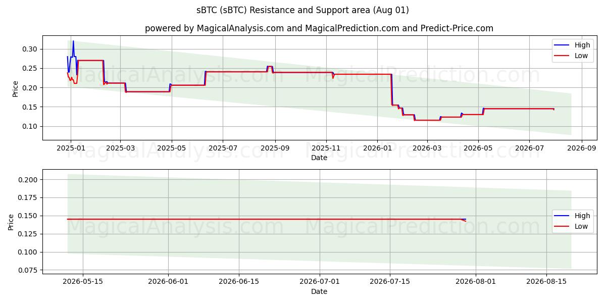 sBTC (sBTC) Support and Resistance area (31 Jul) 