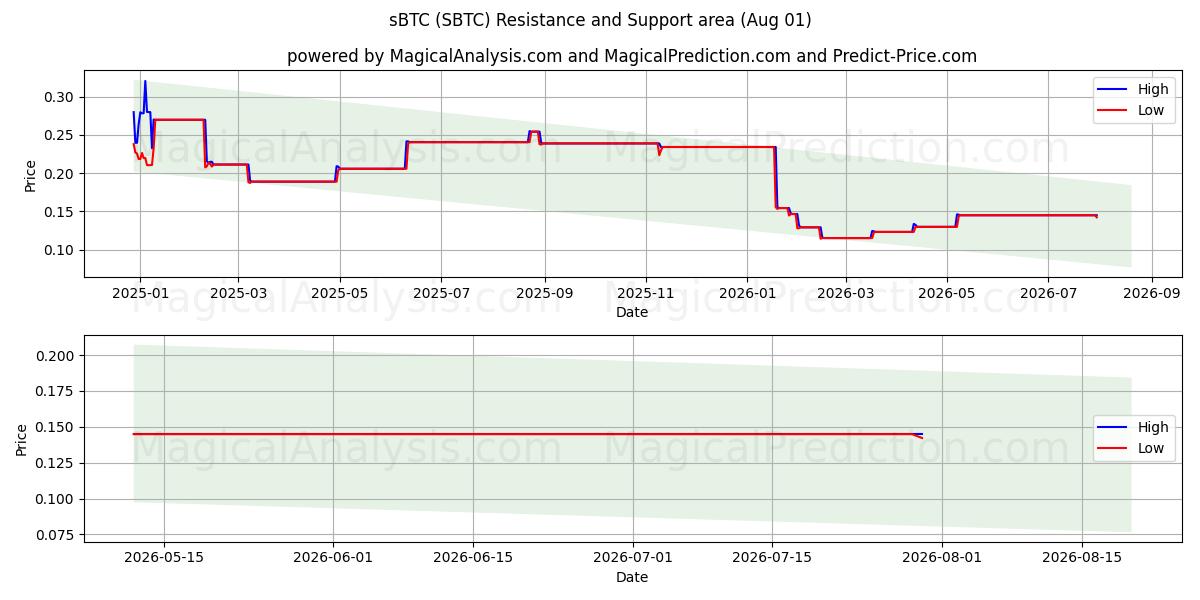  एसबीटीसी (SBTC) Support and Resistance area (31 Jul) 