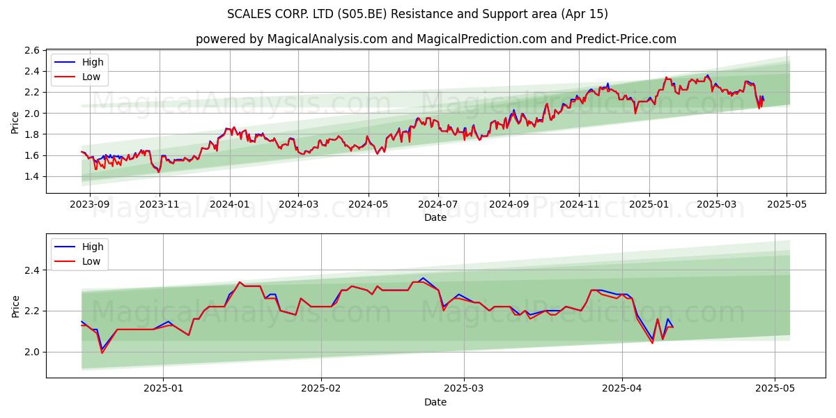  SCALES CORP. LTD (S05.BE) Support and Resistance area (15 Apr) 
