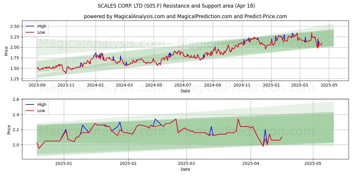  SCALES CORP. LTD (S05.F) Support and Resistance area (18 Apr) 