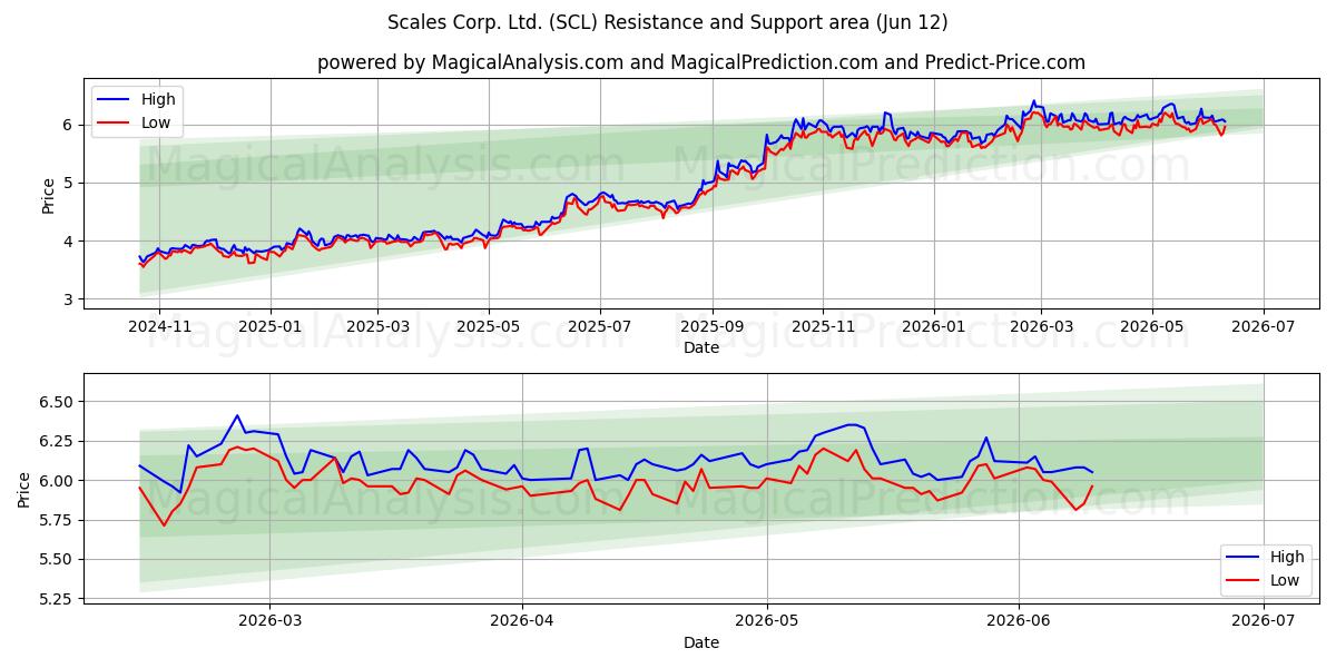  Scales Corp. Ltd. (SCL) Support and Resistance area (28 May) 